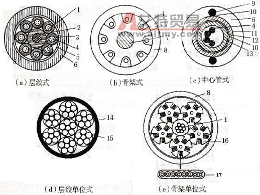 光缆基本结构示意图