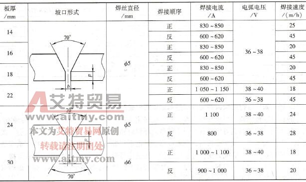 如何进行结构钢预留间隙开坡口纵缝双面埋弧焊