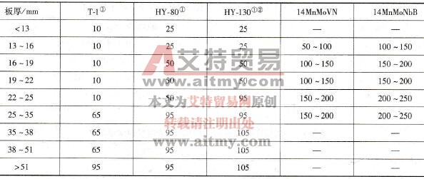 如何确定低碳调质钢的预热温度