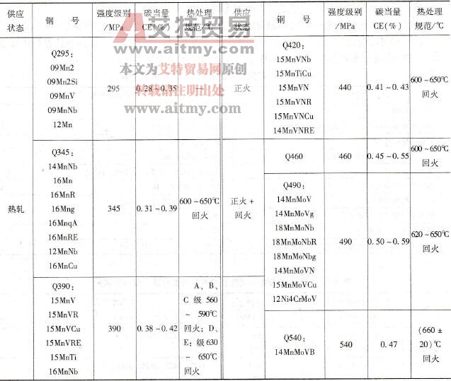 热轧、正火钢焊后热处理有何规定
