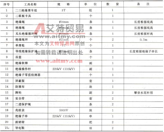 工器具材料清册