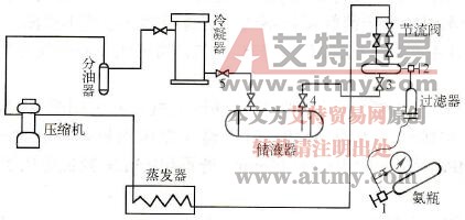 制冷系统充氨的技术方法