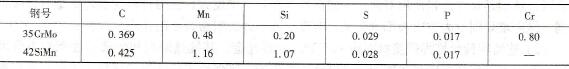如何进行35CrMo和42SiMn的大齿轮轮齿表面耐磨堆焊