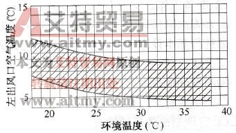 大众系列轿车空调系统中制冷效率的检测