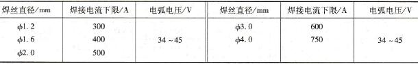 如何选择结构钢细颗粒过渡CO2气体保护焊焊接参数