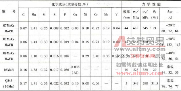 球罐用材的化学成分及力学性能