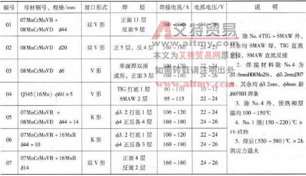 焊接工艺评定试验的焊接参数