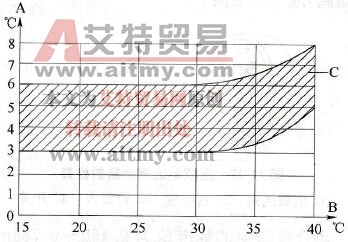 大众系列轿车检查自动空调制冷效果