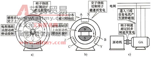 异步发电机的发电
