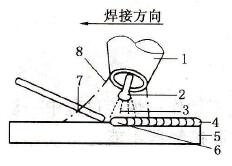 钨极氩弧焊焊缝形成过程