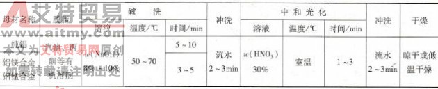 焊接铝及铝合金时对焊前和焊后清理有何要求