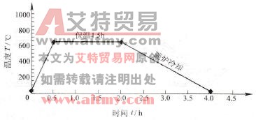 TC4（或TC7）焊接接头退火规范