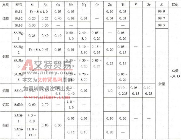铝及铝合金焊接时如何选择焊丝和保护气体