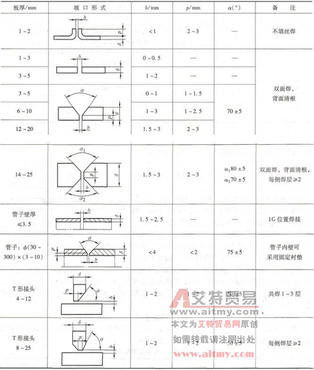 铝及铝合金的TIG焊工艺要点