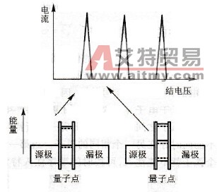 库仑阻塞效应的示意图