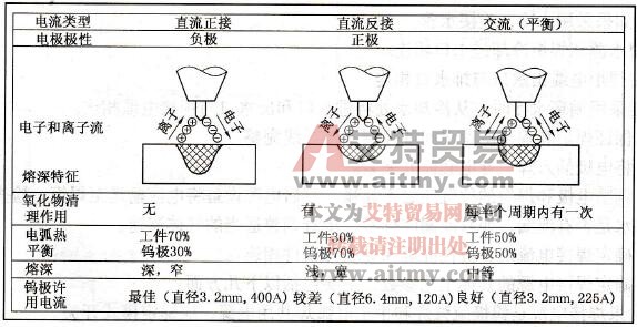 钨极氩弧焊电流类型特征