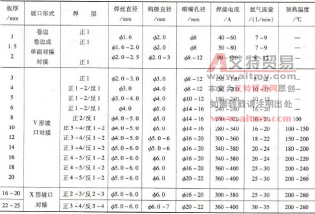 铝及铝合金TIG焊接时怎样选择焊接参数