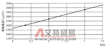 绝缘工具放电特性