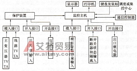 集中式综合自动化系统结构框图