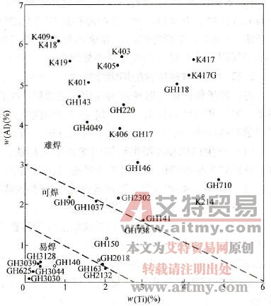 高温合金的熔焊焊接性