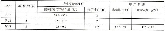 制冷机组的安全运行