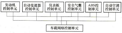 汽车车载网络系统故障的数据总数的波形检测法