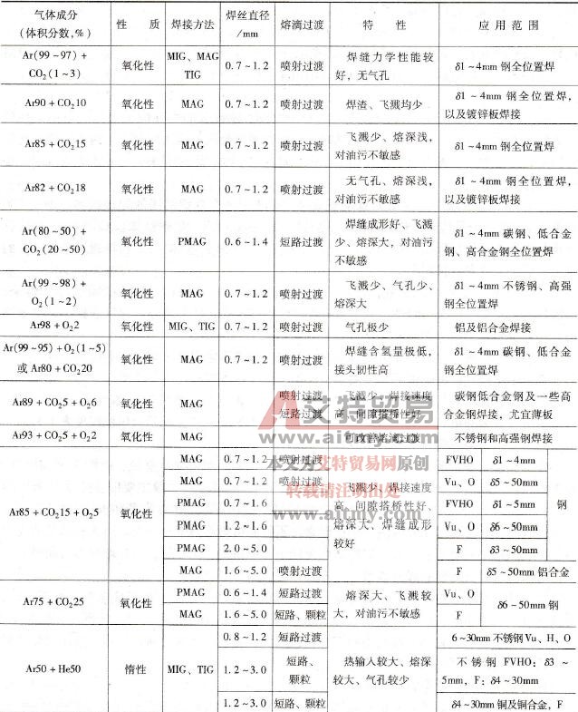 熔化极气体保护焊为何常用混合气体