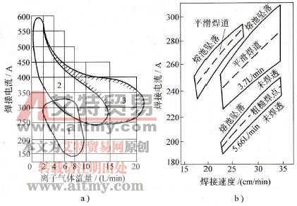 等离子弧焊有哪些焊接参数，如何选择
