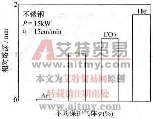 激光深熔焊有哪些焊接参数