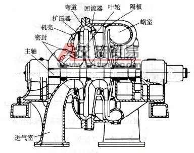 离心压缩机的结构