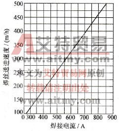 电渣焊焊接参数如何分类，如何选择主要焊接参数