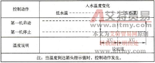 艾克思中央空调机组的功能说明