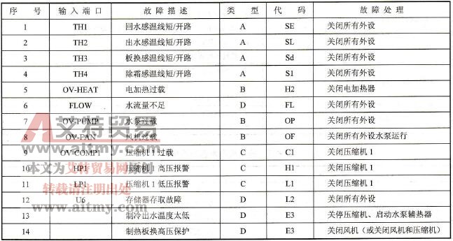 单压缩机机型的故障自诊