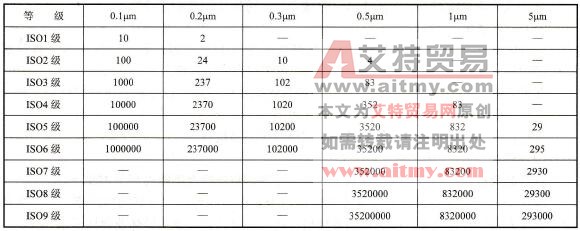 中央空调系统按洁净室等级分类