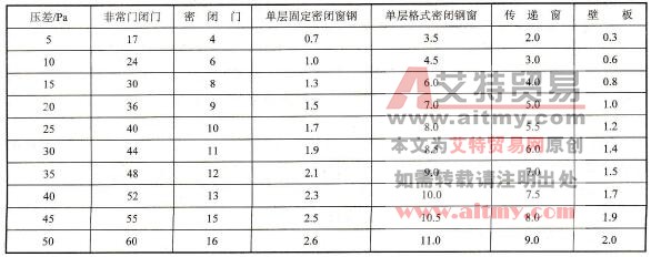 中央空调系统洁净室的正压维持