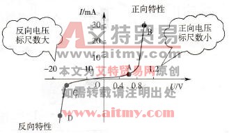 二极管的特性曲线