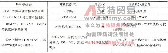 异种高铬钢相焊时如何选择预热温度、层温和焊后热处理规范