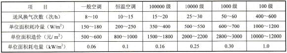 中央空调系统洁净室的主要能耗
