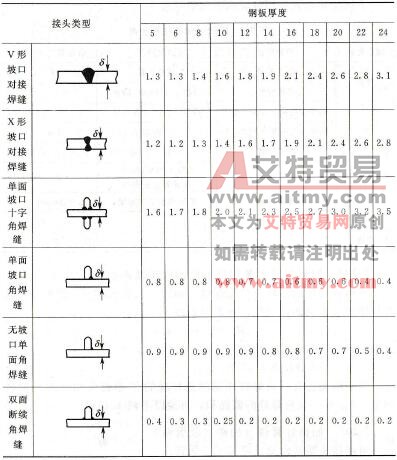 表7-4焊缝横向收缩量参考 mm