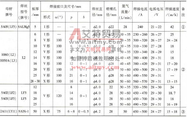 铝及铝合金MIG焊时怎样选择焊接参数