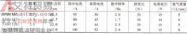 铝及铝合金脉冲氩弧焊时怎样选择焊接参数
