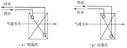 水冷式表面冷却器进、出管连接不当导致空气处理效果下降的故障