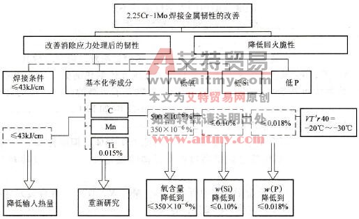 如何改善低合金耐热钢的焊接性