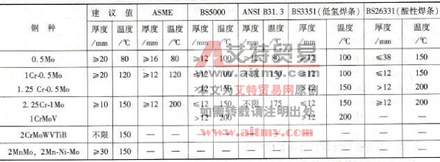 如何确定低合金耐热钢的预热温度