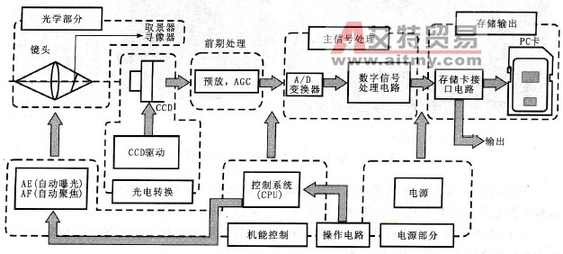 数码相机的内部电路结构方框图