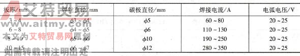 铝青铜碳弧焊工艺要点