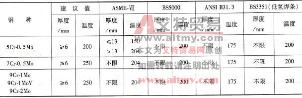 如何确定中合金耐热钢的预热温度