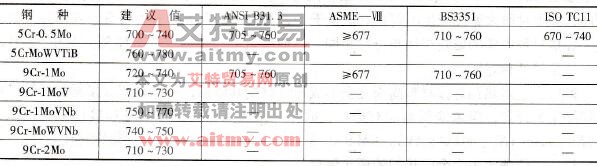 中合金耐热钢焊后热处理目的何在，如何确定其焊后热处理规范