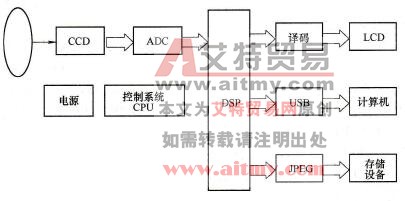 手机数码照相的工作过程