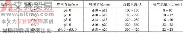 铝青铜手工钨极氨弧焊工艺要点